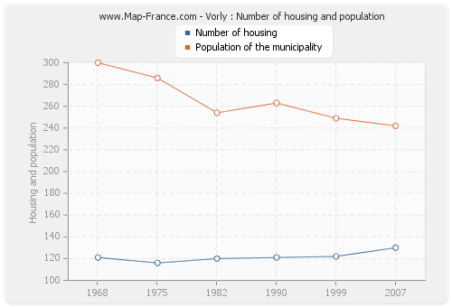 Vorly : Number of housing and population