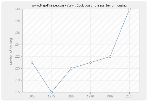 Vorly : Evolution of the number of housing