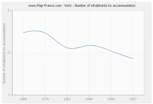 Vorly : Number of inhabitants by accommodation
