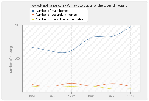 Vornay : Evolution of the types of housing
