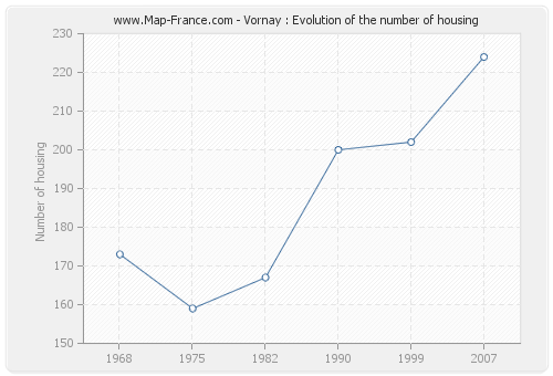 Vornay : Evolution of the number of housing