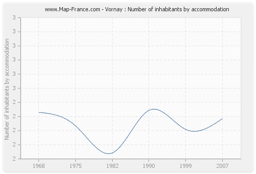 Vornay : Number of inhabitants by accommodation