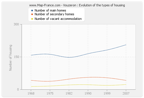 Vouzeron : Evolution of the types of housing