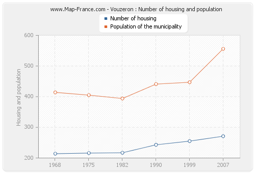 Vouzeron : Number of housing and population