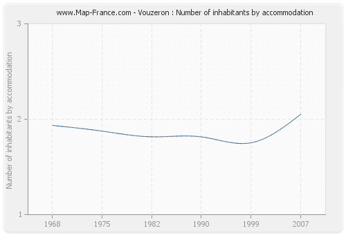 Vouzeron : Number of inhabitants by accommodation