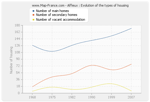 Affieux : Evolution of the types of housing