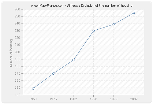 Affieux : Evolution of the number of housing