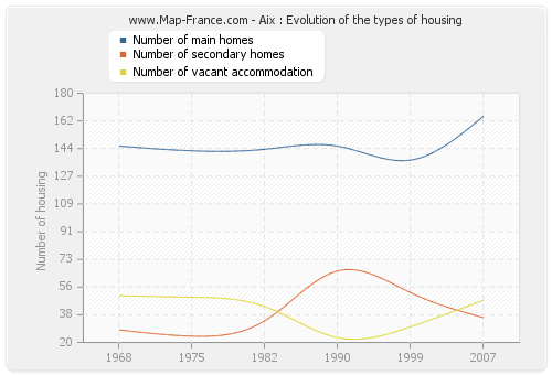 Aix : Evolution of the types of housing