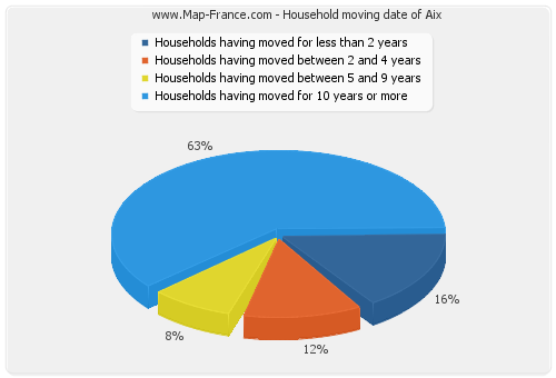 Household moving date of Aix