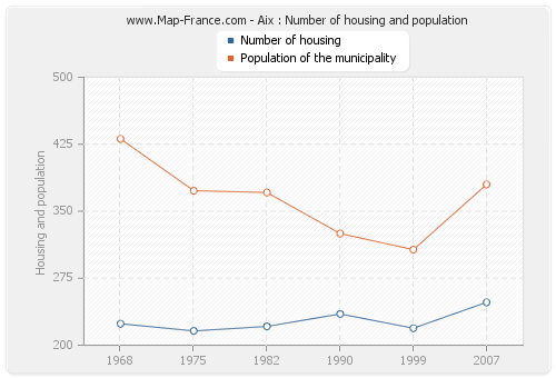 Aix : Number of housing and population