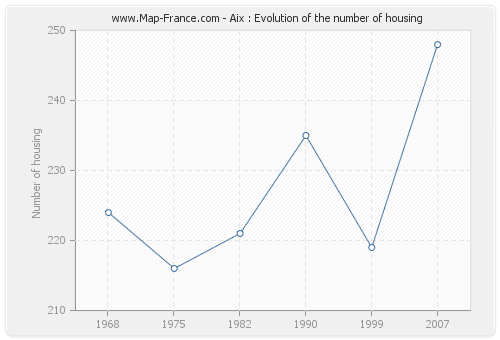 Aix : Evolution of the number of housing