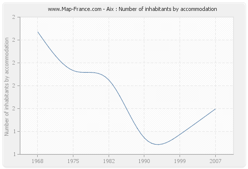 Aix : Number of inhabitants by accommodation