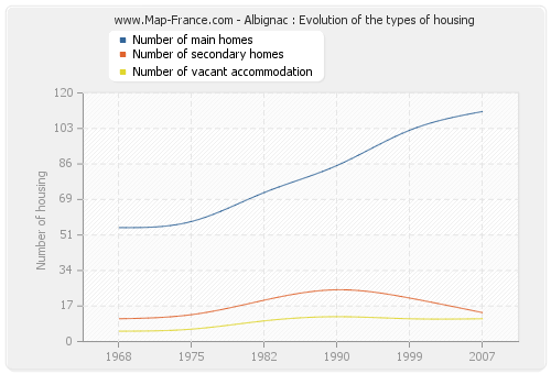 Albignac : Evolution of the types of housing
