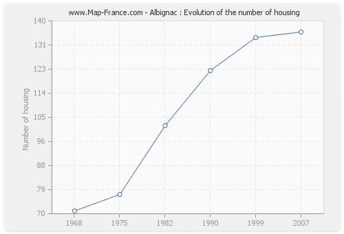 Albignac : Evolution of the number of housing