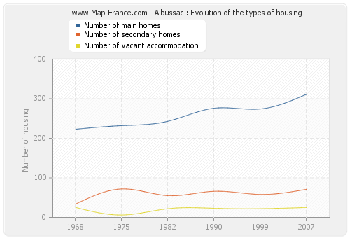 Albussac : Evolution of the types of housing