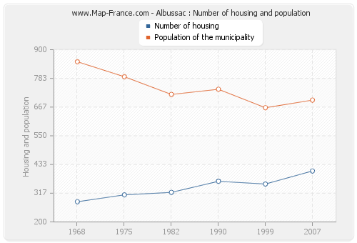Albussac : Number of housing and population