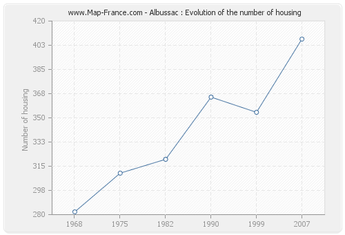 Albussac : Evolution of the number of housing