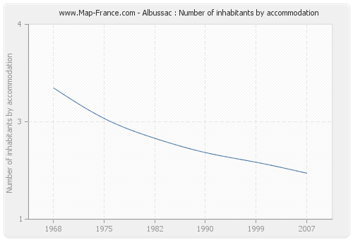 Albussac : Number of inhabitants by accommodation
