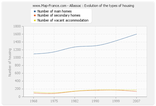 Allassac : Evolution of the types of housing