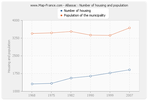 Allassac : Number of housing and population