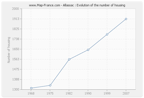 Allassac : Evolution of the number of housing