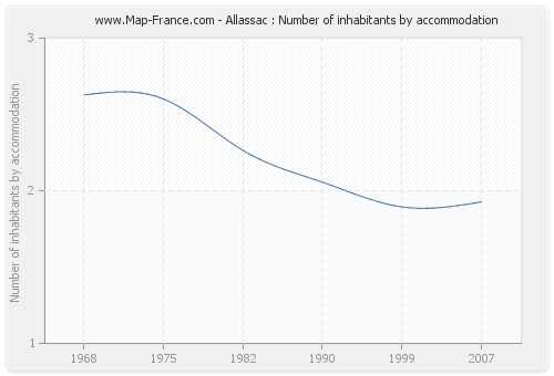 Allassac : Number of inhabitants by accommodation