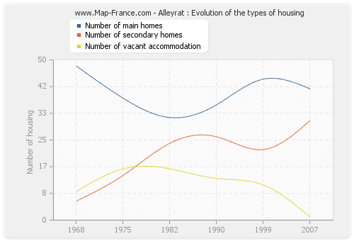 Alleyrat : Evolution of the types of housing