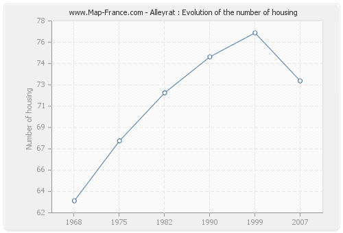 Alleyrat : Evolution of the number of housing