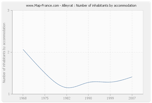 Alleyrat : Number of inhabitants by accommodation