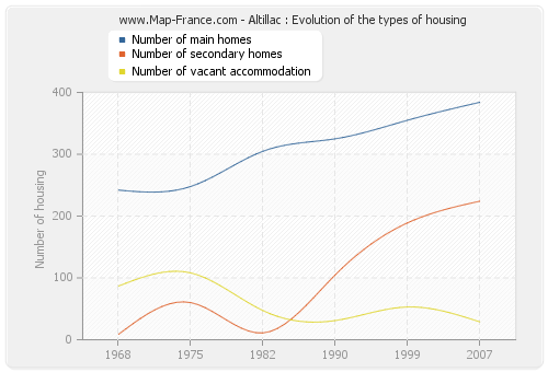 Altillac : Evolution of the types of housing