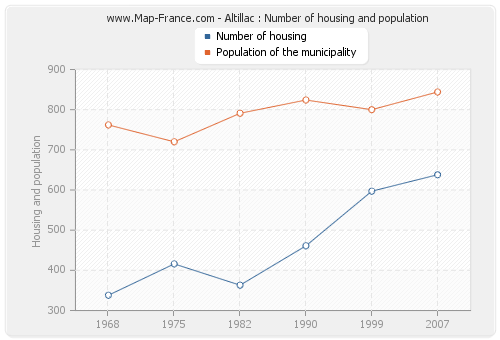 Altillac : Number of housing and population