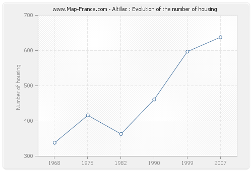Altillac : Evolution of the number of housing