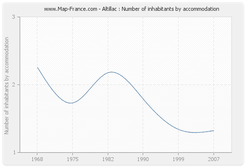 Altillac : Number of inhabitants by accommodation