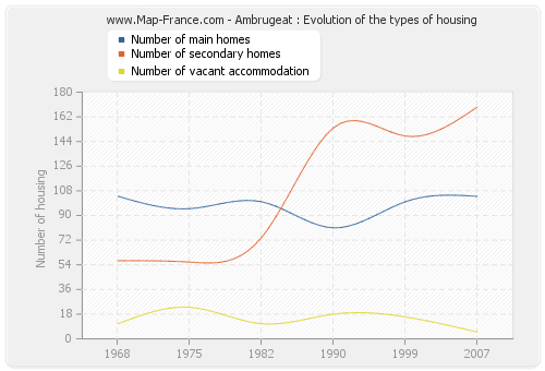 Ambrugeat : Evolution of the types of housing