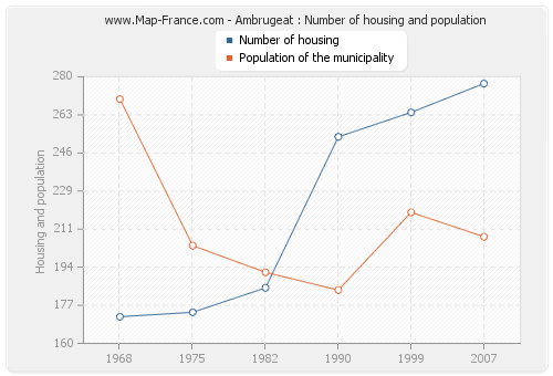 Ambrugeat : Number of housing and population