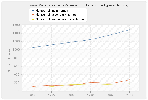Argentat : Evolution of the types of housing
