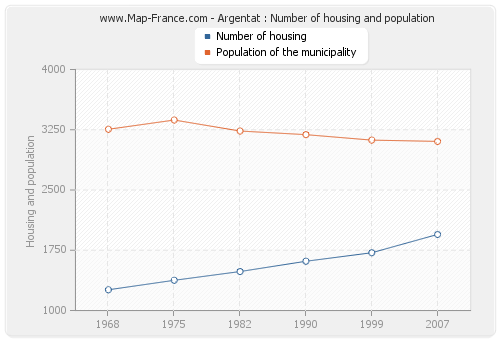 Argentat : Number of housing and population