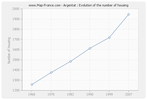 Argentat : Evolution of the number of housing