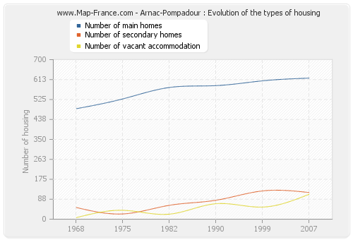 Arnac-Pompadour : Evolution of the types of housing