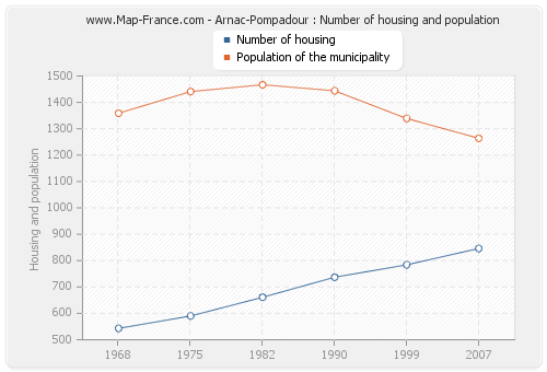 Arnac-Pompadour : Number of housing and population