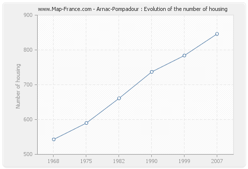 Arnac-Pompadour : Evolution of the number of housing