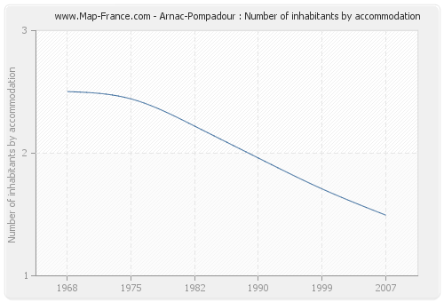 Arnac-Pompadour : Number of inhabitants by accommodation