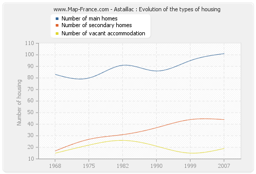 Astaillac : Evolution of the types of housing