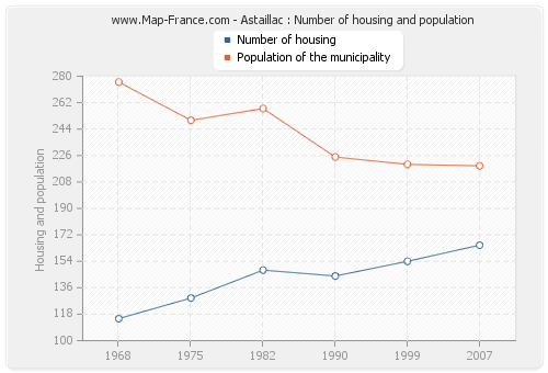 Astaillac : Number of housing and population