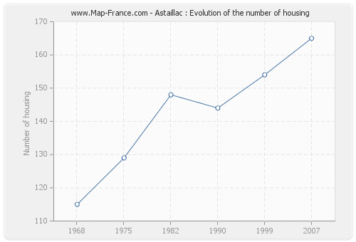Astaillac : Evolution of the number of housing