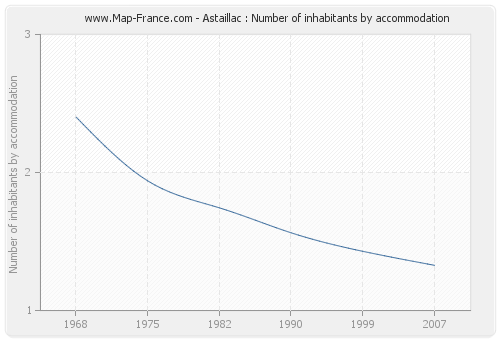 Astaillac : Number of inhabitants by accommodation