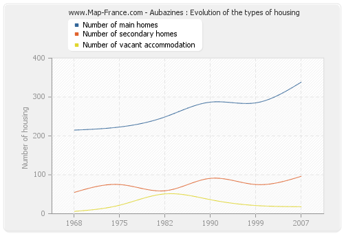 Aubazines : Evolution of the types of housing