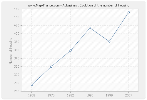 Aubazines : Evolution of the number of housing