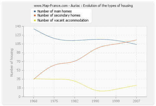 Auriac : Evolution of the types of housing