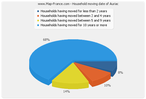 Household moving date of Auriac